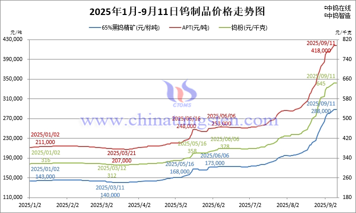2025年1月-9月11日鎢製品價(jià)格走勢(shì)
