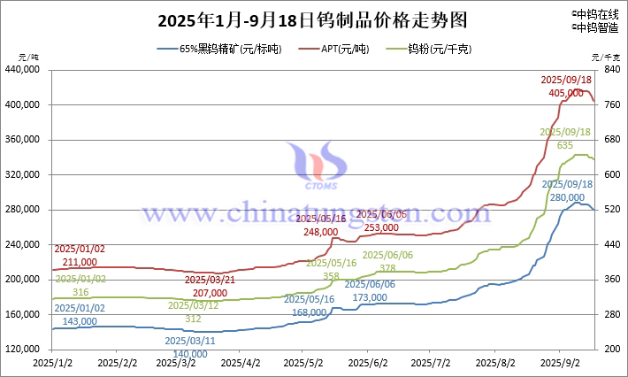 2025年1月-9月18日鎢製品價(jià)格走勢(shì)