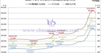 2025年1月-9月19日鎢製品價(jià)格走勢(shì)