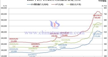 APT與碳化鎢粉價(jià)格承壓 2025年1月-9月23日鎢製品價(jià)格走勢