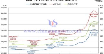 2025年1月-9月23日鎢精礦價(jià)格走勢(shì)