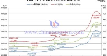 2025年1月-9月26日鎢製品價(jià)格走勢(shì)
