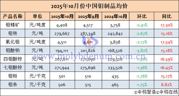 2025年10月中國(guó)鉬製品均價(jià)表