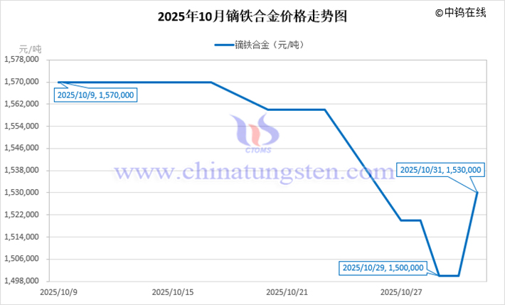 2025年10月鏑鐵合金價(jià)格走勢(shì)圖