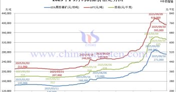 2025年1-9月鎢製品價(jià)格走勢(shì)圖