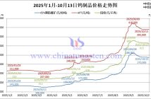 2025年1月-10月13日鎢製品價格走勢