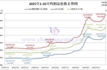 2025年10月份鎢製品價格走勢全圖及評述 2025年1-10月份鎢製品價格走勢圖