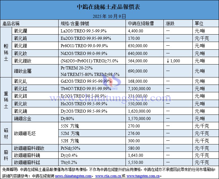 2025年10月9日稀土價(jià)格圖片
