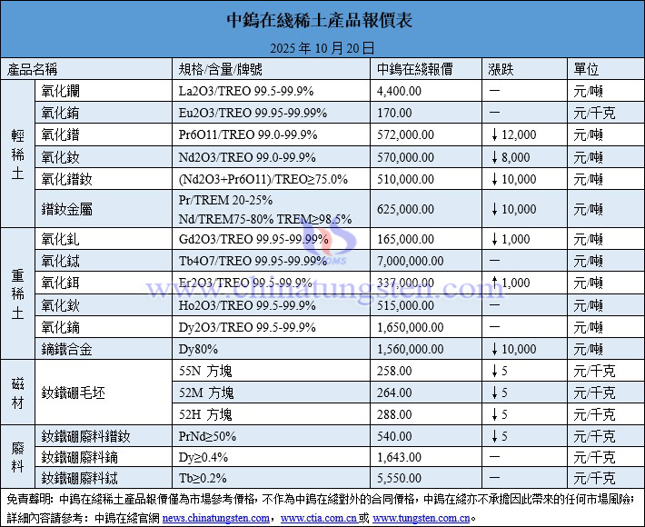 2025年10月20日稀土價格圖片