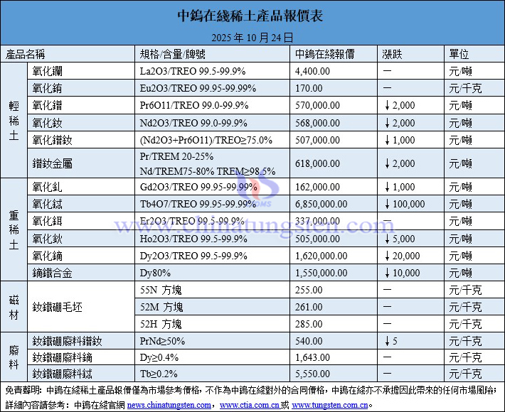 2025年10月24日稀土價格圖片