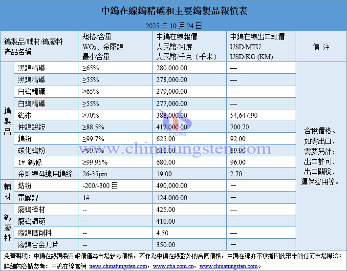 2025年10月24日鎢製品價(jià)格圖片