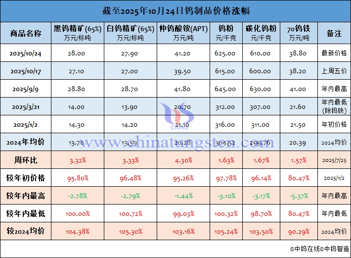 截至2025年10月24日鎢製品價(jià)格漲幅