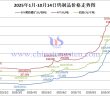 2025年1月-10月14日鎢製品價格走勢