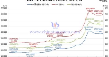 2025年1月-10月21日鎢製品價格走勢