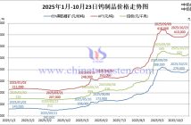 音頻:APT價(jià)格重回41萬(wàn)水準(zhǔn) 2025年1月-10月24日鎢製品價(jià)格走勢(shì)
