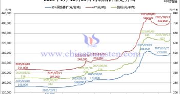 2025年1月-10月23日鎢製品價格走勢