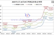 音頻:鎢精礦價(jià)格再探28萬關(guān)口 2025年1月-10月24日鎢製品價(jià)格走勢(shì)