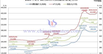 2025年1月-10月24日鎢製品價格走勢