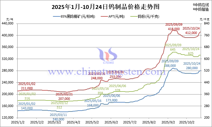 2025年1月-10月24日鎢製品價(jià)格走勢(shì)