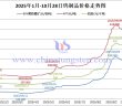 2025年1月-10月28日鎢製品價(jià)格走勢(shì)