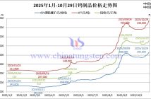 音頻:9.9日登高重陽,29萬鎢礦再紅 2025年1月-10月29日鎢製品價(jià)格走勢(shì)