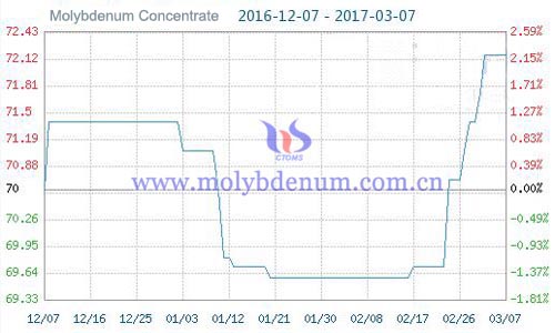 Molybdenum Concentrate Commodity Index – Mar. 7, 2017 molybdenum concentrate commodity image