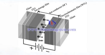 Tungsten Oxide Electrochromic Film Has The Same Effect As The Boeing 787 “Dream Window” WO3 electrochromatism technology picture