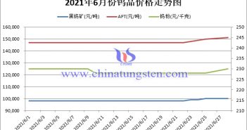 Macro Environmental Factors Affect China’s Tungsten Market Tungsten Price Trend in June 2021