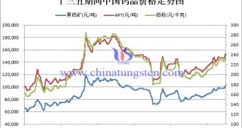 Problems, Risks of Tungsten Industry of China Price Tend Chart of China's Tungsten Products During the 13th Five Year Plan Period