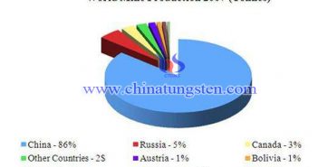 THE PRICE COMPOSITION & RISING FACTORS OF TUGNSTEN CHINA, 2017 (III) Proportion of World Tungsten Ore Output in 2007