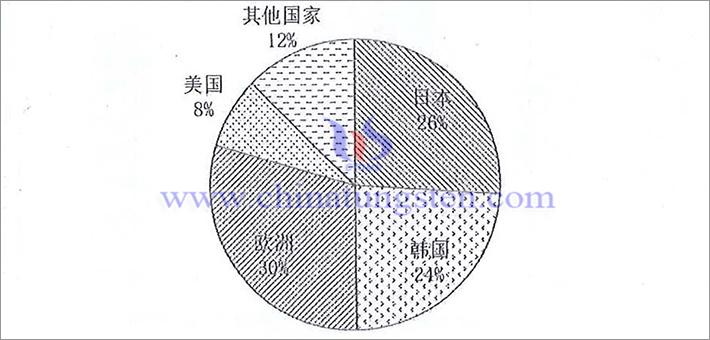 Proportion of tungsten export destinations in 2021