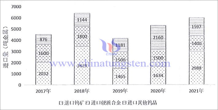 Tungsten import volume from 2017 to 2021
