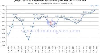 Jiangxi Tungsten’s Wolframite Concentrate Quote in the First Half of Feb 2024 Jiangxi Tungsten's Wolframite Concentrate Quote in the First Half of Feb 2024