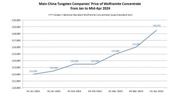 Main China Tungsten Companies’ price of Wolframite Concentrate in the First Half of April 2024 Main China Tungsten Companies' price of Wolframite Concentrate in the First Half of April 2024