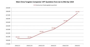 APT Purchase Price of Main China Tungsten Company in the First Half of April 2024 APT Purchase Price of Main China Tungsten Company in the First Half of April 2024