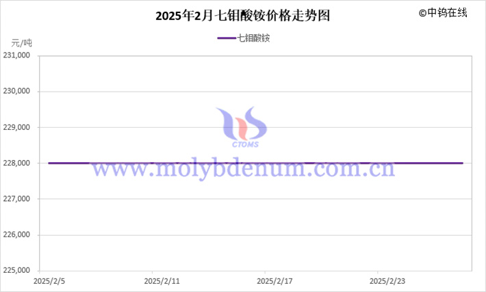 Price trend of ammonium heptammolybdate in February 2025