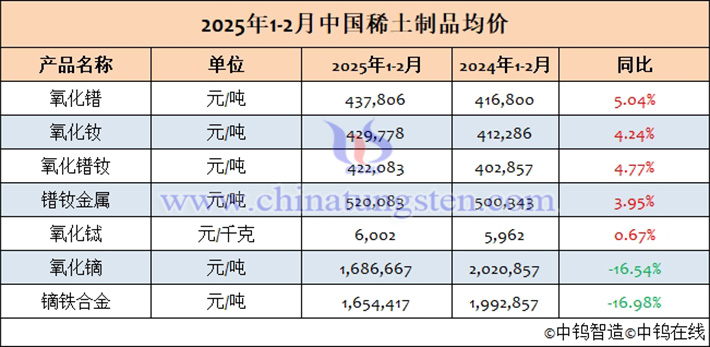 Average price table of rare earth products in China from January to February 2025