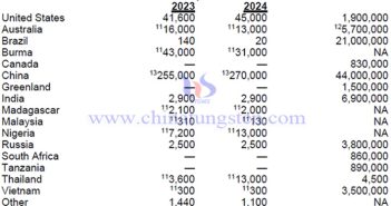 Global Rare Earth Reserves Dropped by More Than 18% by the End of 2024 Global rare earth production and reserves in 2024