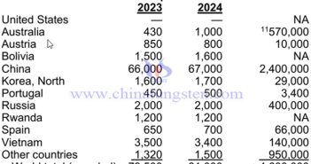 Global Tungsten Production Exceeds 80,000 Tons in 2024 Global tungsten production and reserves in 2024