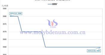 Price Trend of Chinese Molybdenum Products in February 2025 Price trend of molybdenum concentrate in February 2025