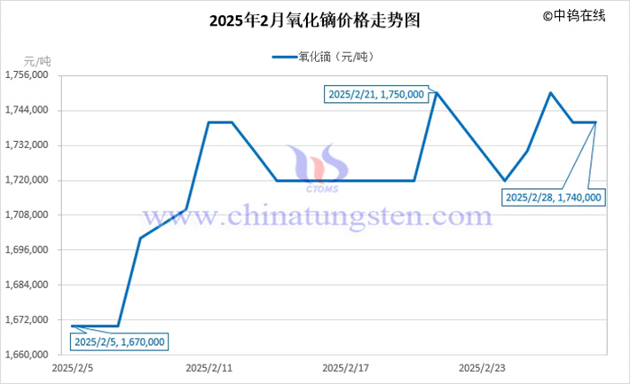 Price trend chart of dysprosium oxide in February 2025