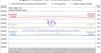 China Tungsten Market Declines in February 2025 Price Trend Chart of Tungsten Products from January to February 2025