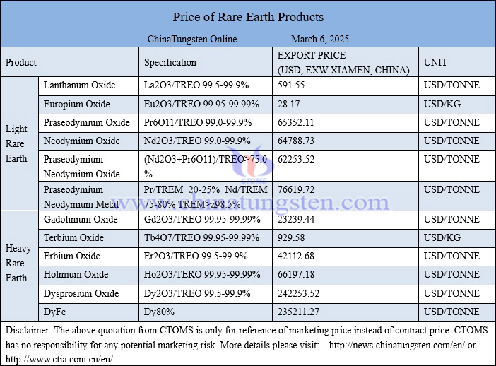 China rare earth price picture