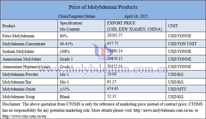 Molybdenum price picture on April 16, 2025