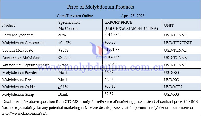 Molybdenum price picture on April 23, 2025