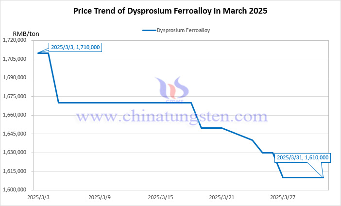 Price trend chart of dysprosium-iron alloy in March 2025