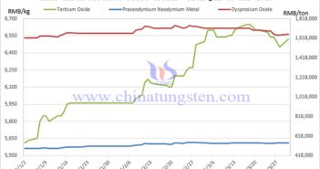 Full Chart and Commentary on the Price Trend of Rare Earth Products in China in March 2025 Price trend chart of rare earth products from January to March 2025