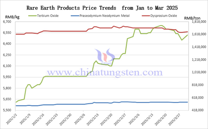 Price trend chart of rare earth products from January to March 2025