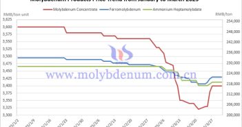 Full Chart and Commentary on the Price Trend of Molybdenum Products in China in March 2025 price-trends-of-molybdenum-products-in-china-from-january-to-march-2025