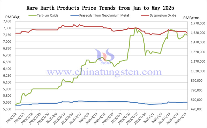2025 January-May rare earth products price chart